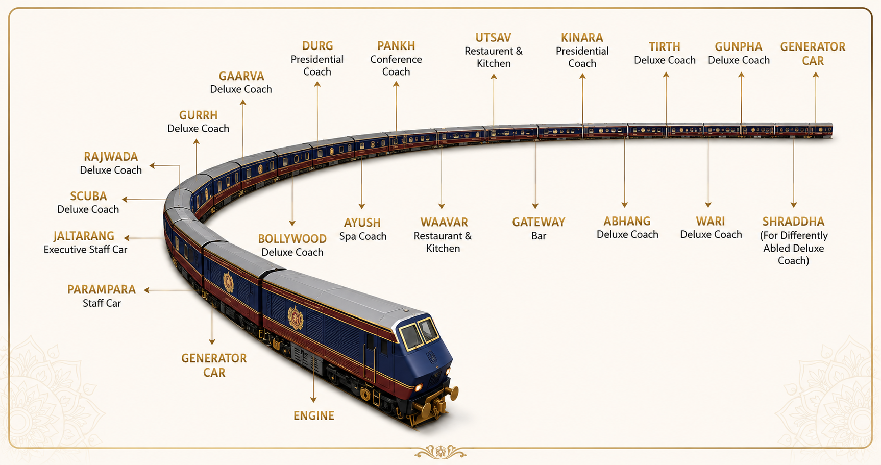 Deccan Odyssey Train Configuration